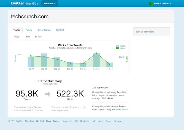 Twitter Web Analytics anunţat oficial