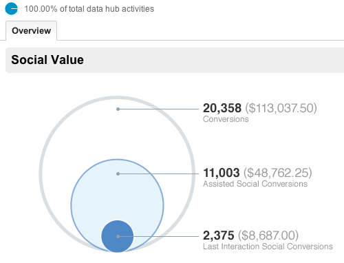 social-conversions