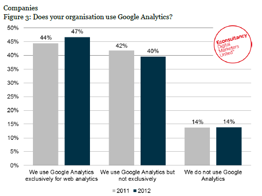 Studiu: 80% dintre magazinele online folosesc Google Analytics incorect