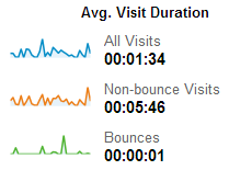 Durata vizitei în web analytics