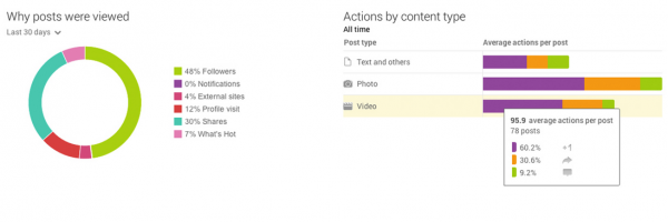 Google+ Dashboard & Insights
