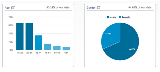 demografice