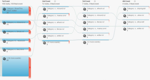 Event Tracking în Google Analytics