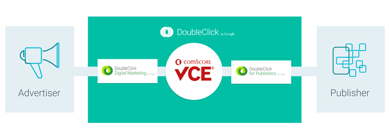 Noi măsurători în Doubleclick