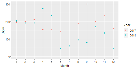 Vizualizarea animată a datelor din analytics în R cu gganimate