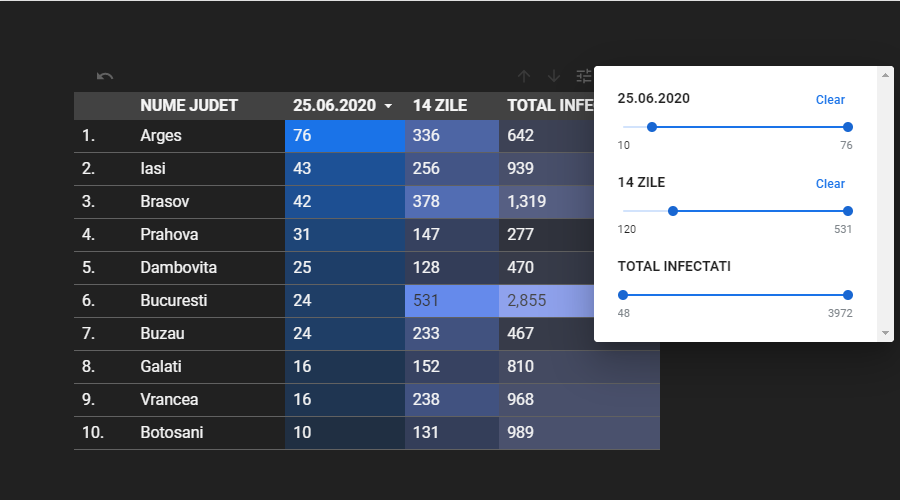 Filtrare după valori în Data Studio