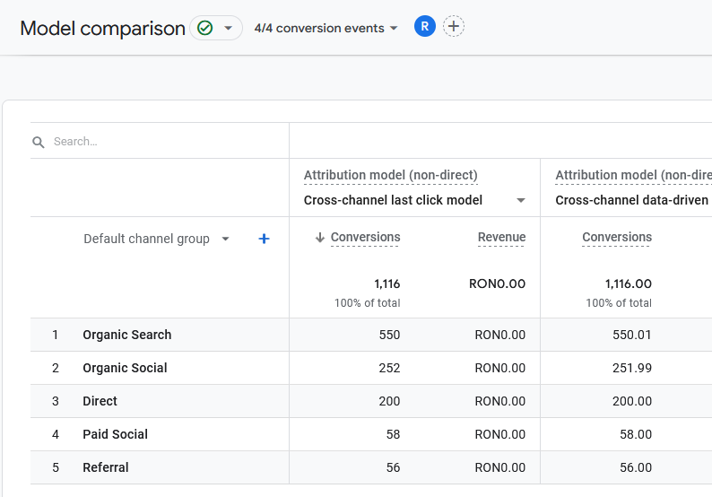 Mai puține modele de atribuire a conversiilor în Google Analytics 4