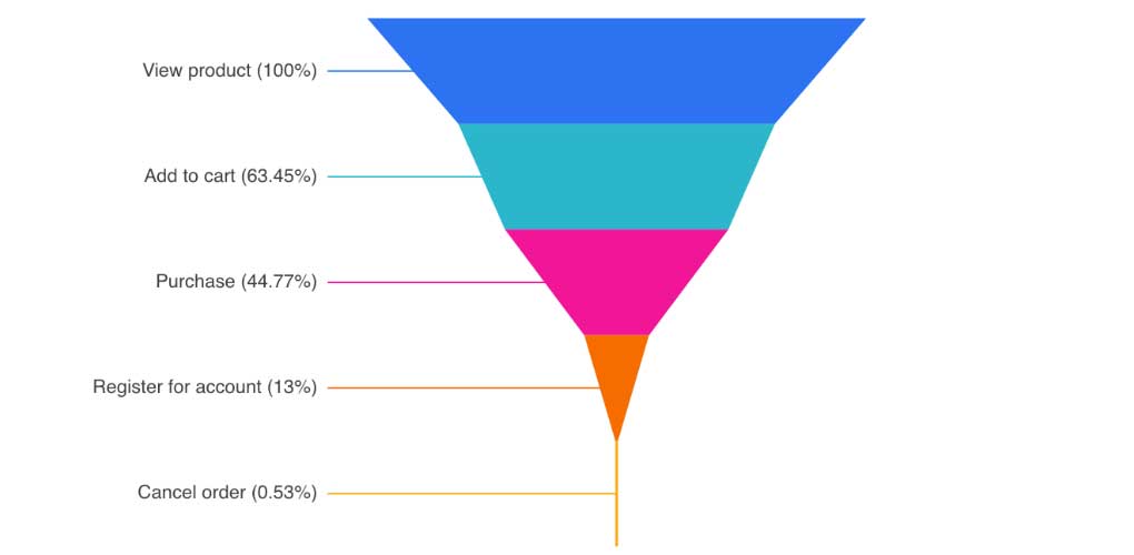 Funnels în Google Looker Studio