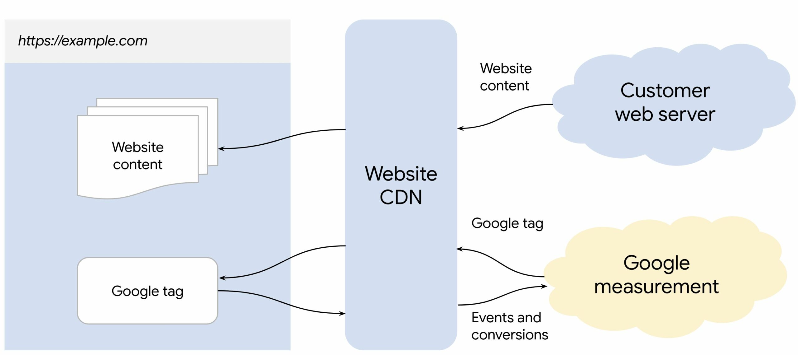 First-Party Mode pentru datele din Google Tag Manager