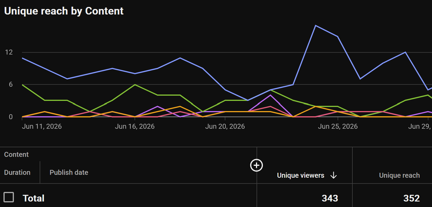 YouTube actualizează Unique Reach